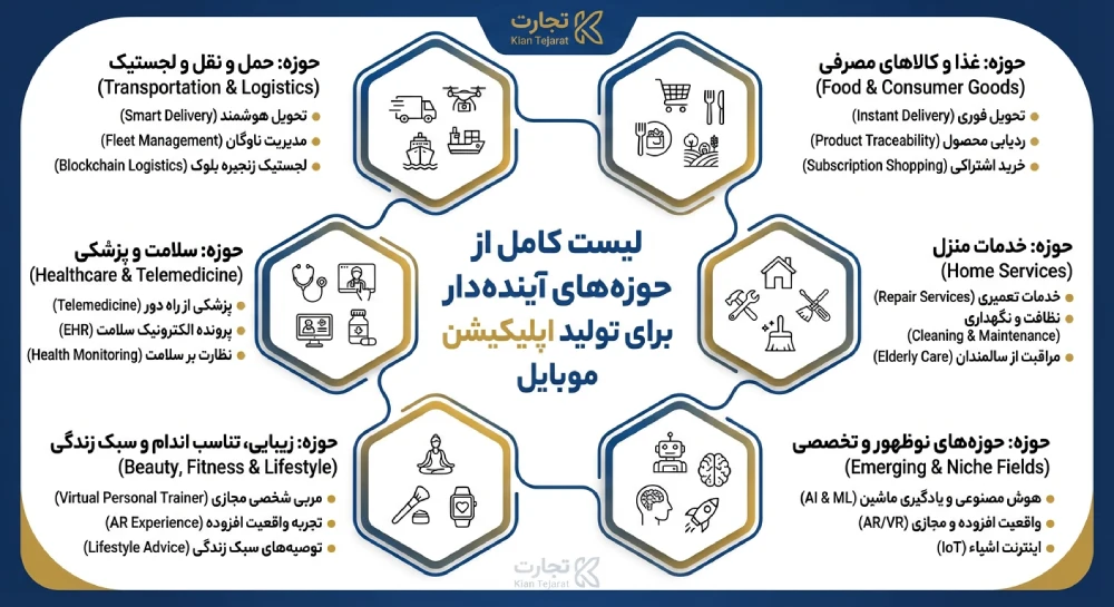لیست کامل حوزه های تولید اپلیکیشن
